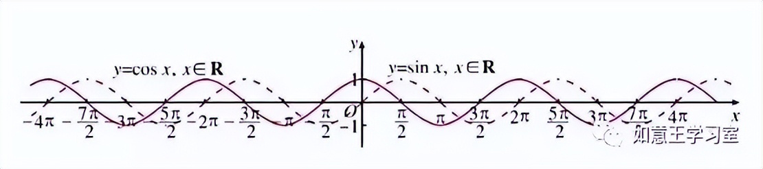 数学学习|高中数学知识：正弦与余弦函数图像和性质（值得学习）