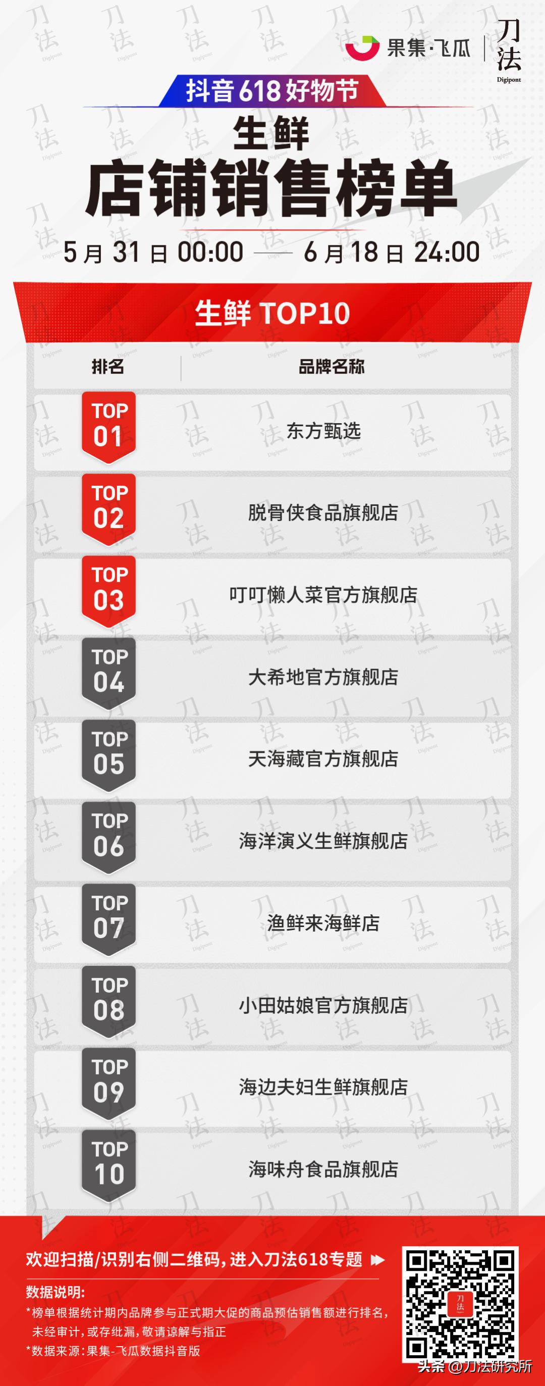 极米投影618全周期全网gmv破7亿,全网618销售数据公布