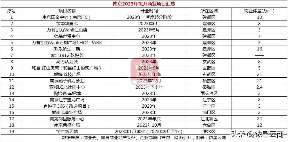 2022新一线城市商业排名,新一线城市商业机会