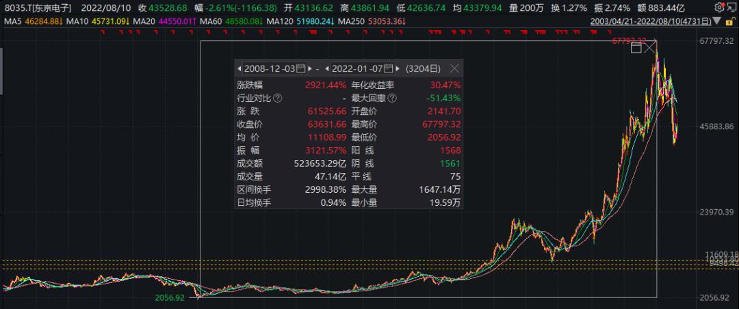 日本老龄化下的十倍股,日本老龄化期间银行股表现