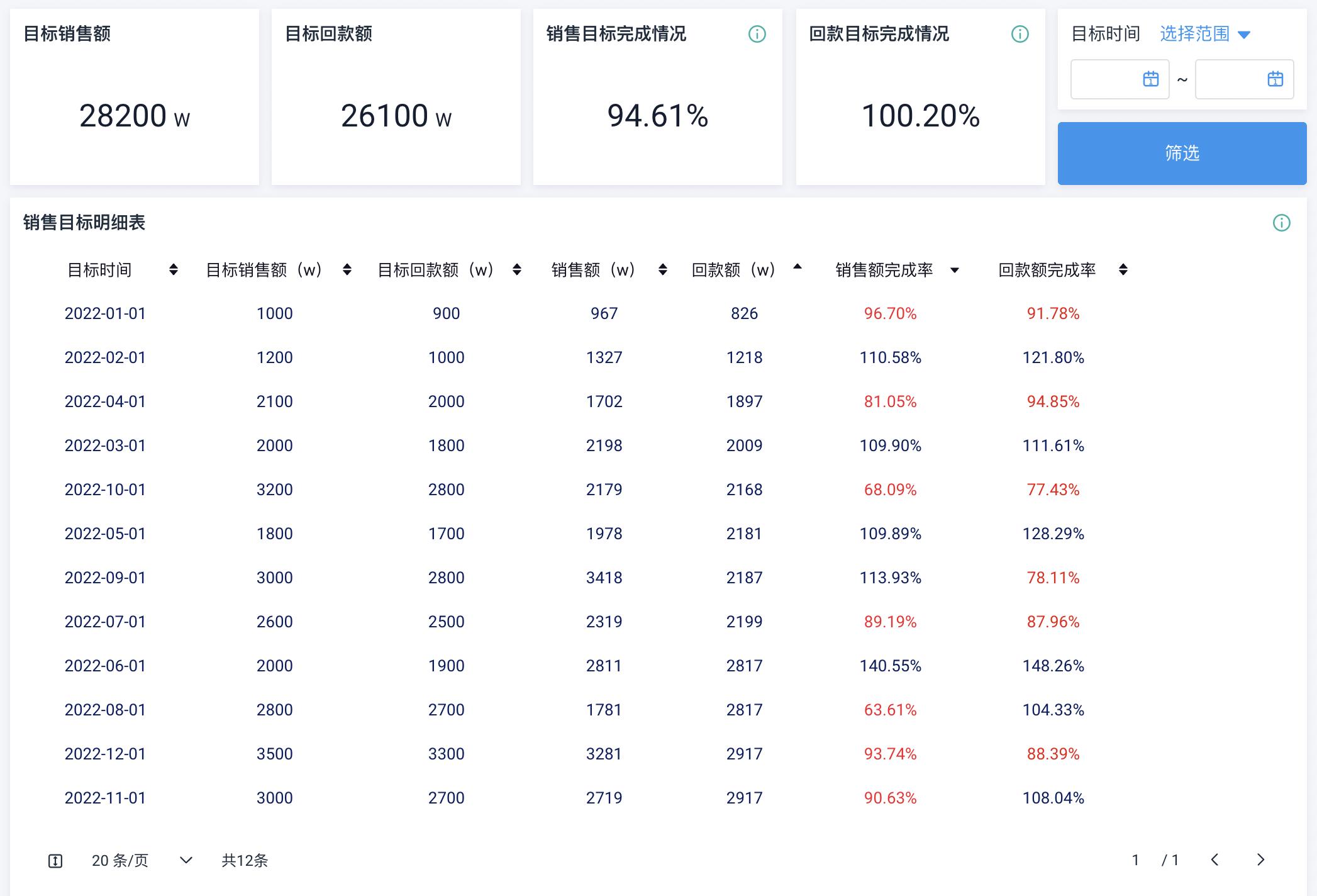 如何快速统计销售金额,销售业绩统计表格的总金额显示