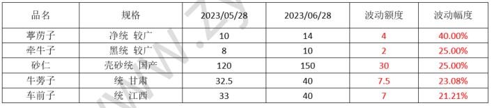2023年药材行情,2023年中药材价格走势分析