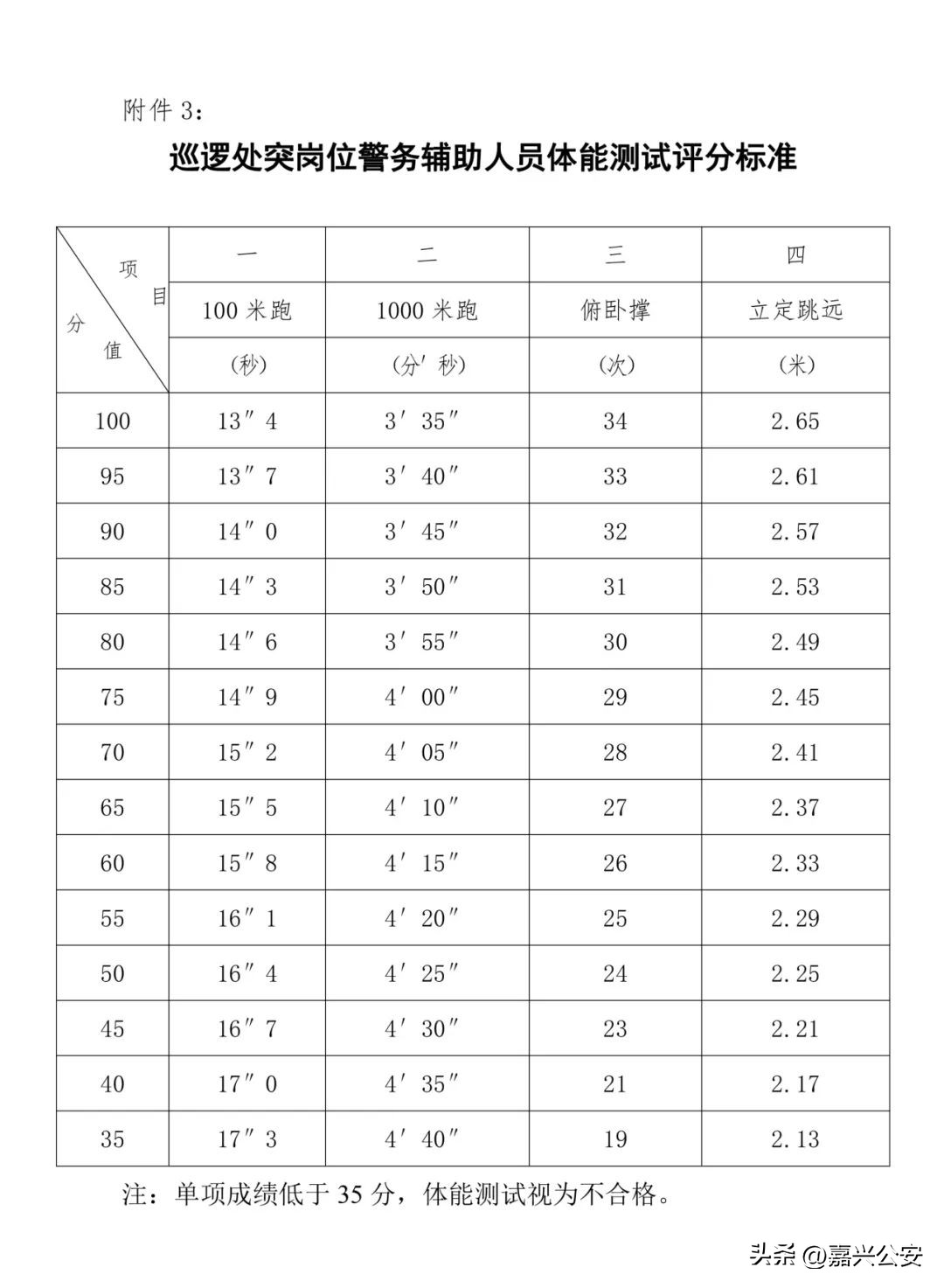 大专可报公安局招聘26人,公安系统招聘160人高中可报