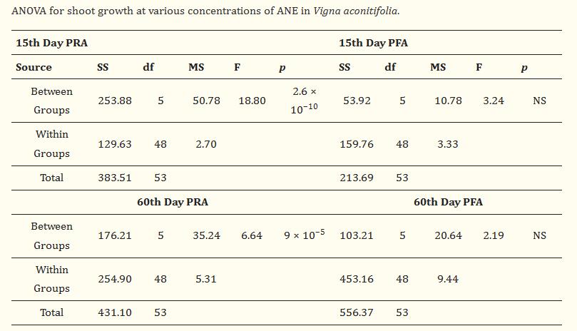 探究结节叶藻作为生物刺激剂在改善乌头草（Jacq）生长性能的用途