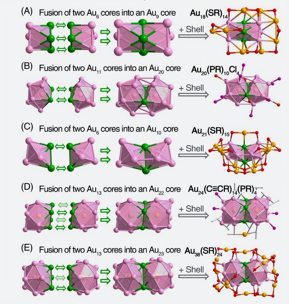 团簇的可控合成、结构调控、以及原子级别的构性关系
