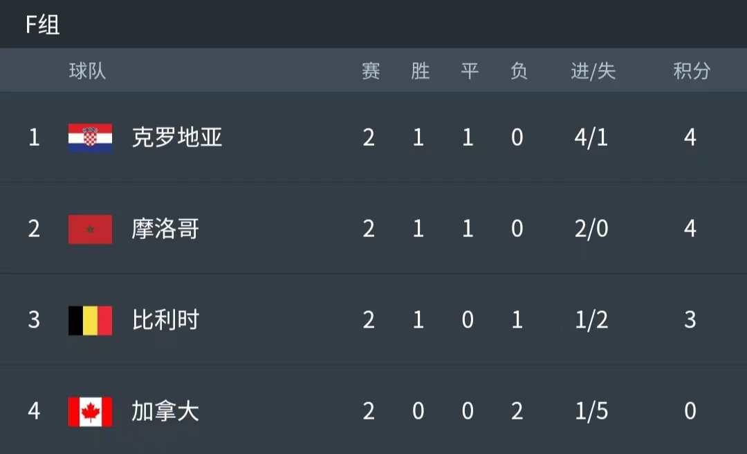 世界杯小组赛预测已中8场,女排世界杯小组赛的出线形势