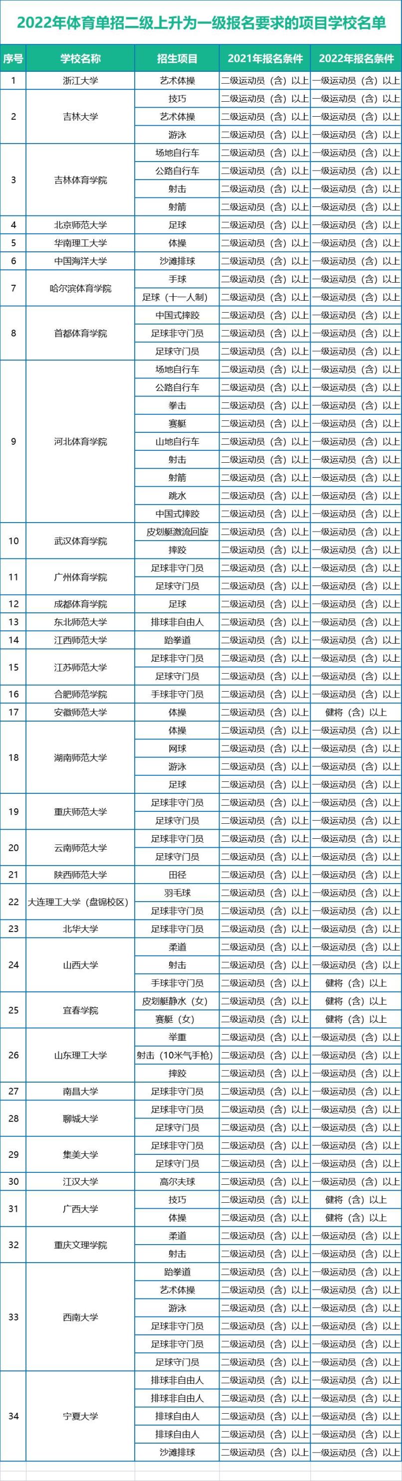 如何报考一级运动员证,什么一级运动员证书最好考