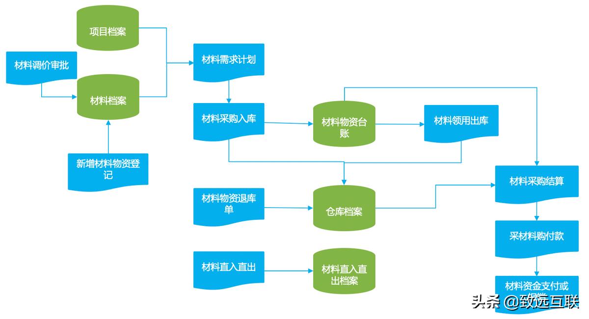 建筑工程材料信息管理软件,建筑工程材料管理app