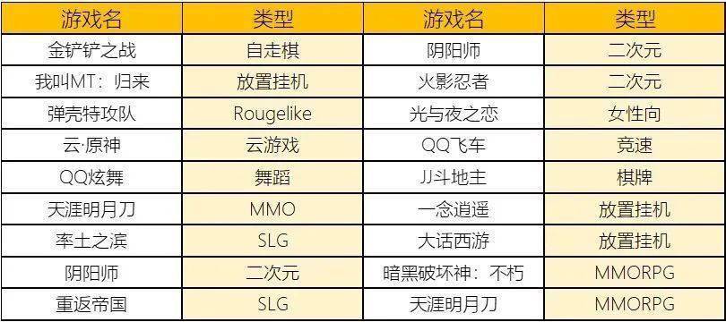 11月指数：《原神》继续大杀特杀，Top10榜单经历洗牌