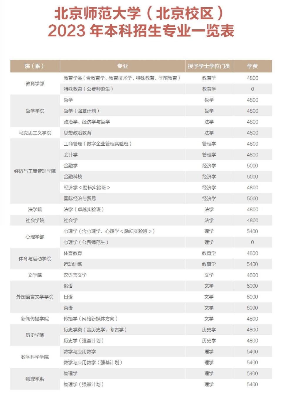 高考多少分可以考上北京师范大学,要考多少分才能进入北京师范大学