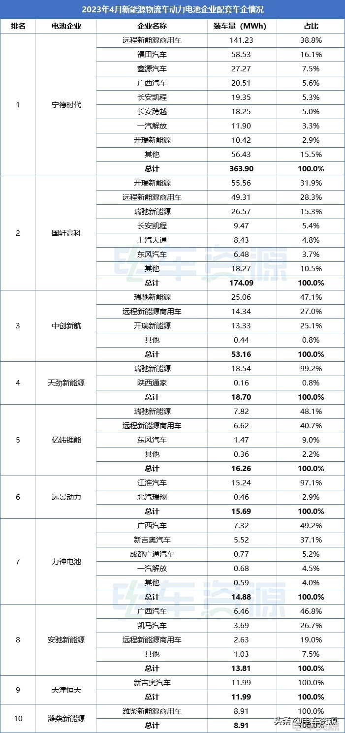 宁德时代电池全球装车量突破100gwh,宁德时代大客户有哪些