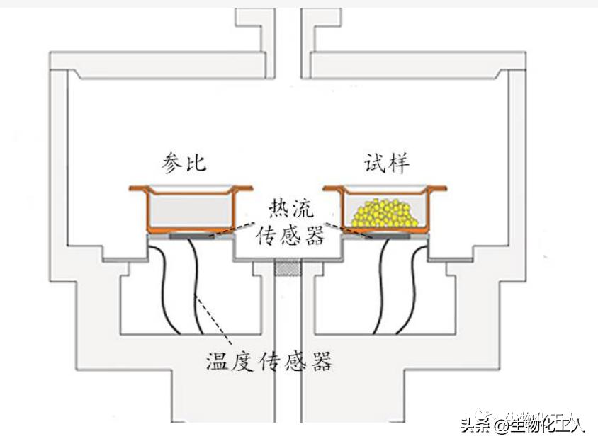差示扫描量热仪用途,差示扫描量热仪可以做哪些试验