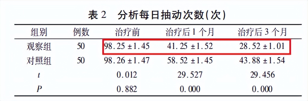 经颅磁刺激治疗抽动症的效果,细胞渗透修复疗法治疗小儿抽动症