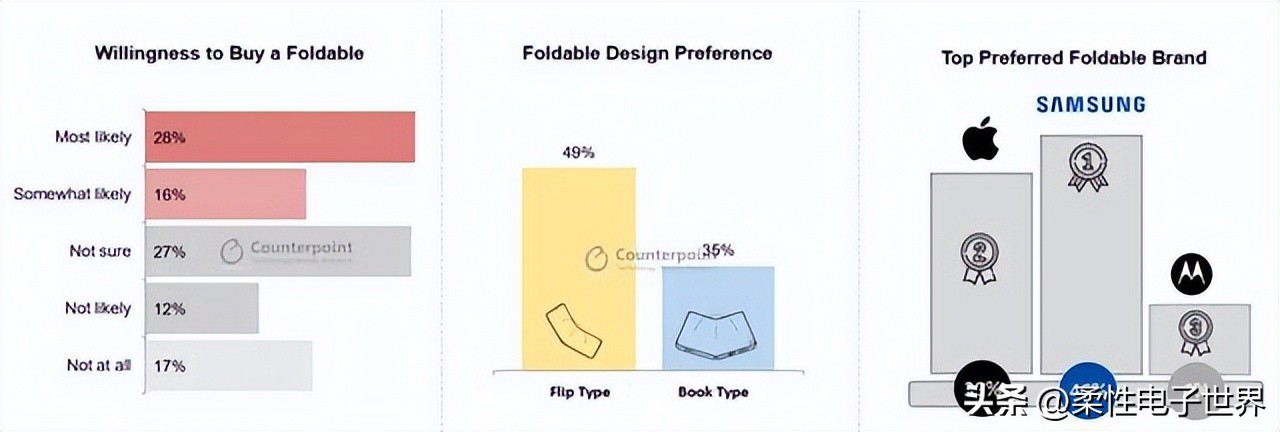 调查：28%的美国智能手机用户换机时会购买可折叠手机