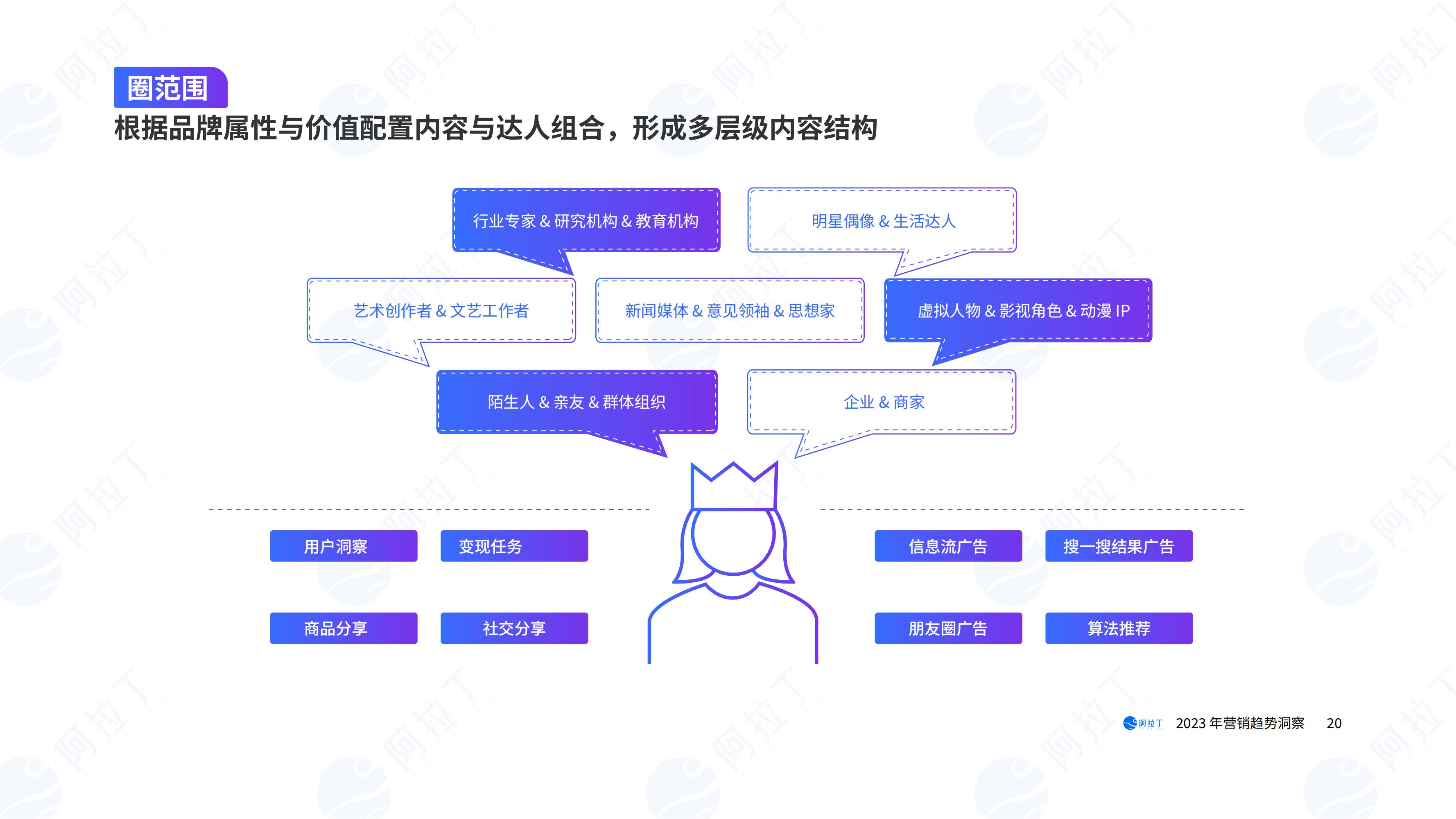 数字营销报告2023,2023市场营销图表分析