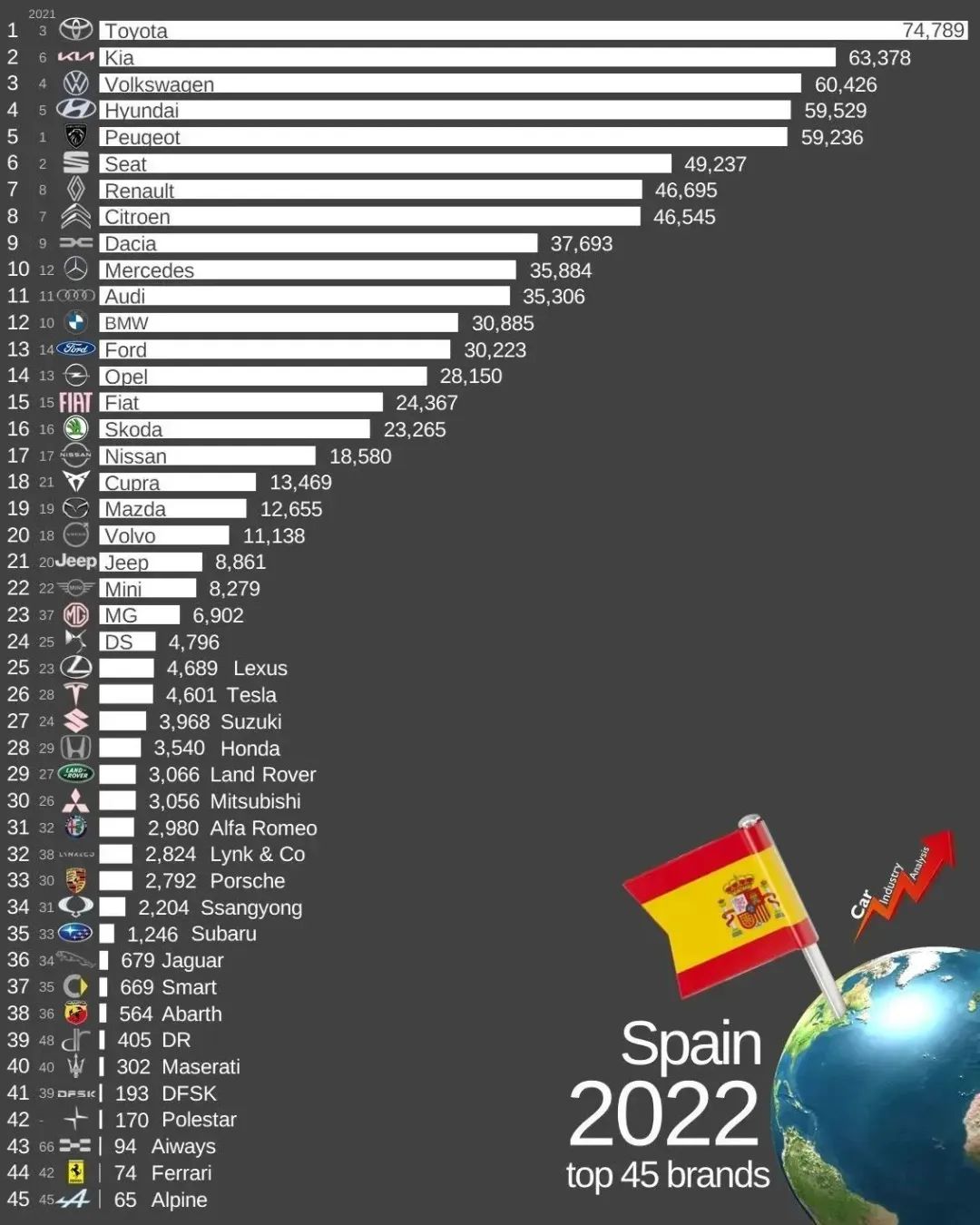 今年一季度,我国汽车出口107万辆,超越日本,上汽名爵位居第一