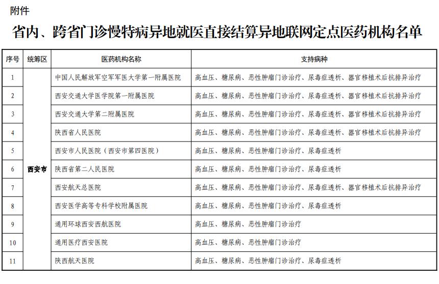 陕西省5种慢特病门诊报销,西安市特药定点医疗机构完整名单