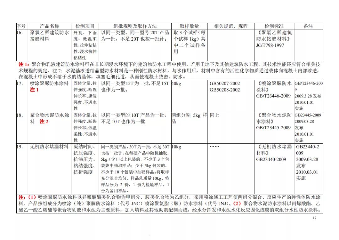见证取样记录检测项目怎么填,见证取样30%要求及标准