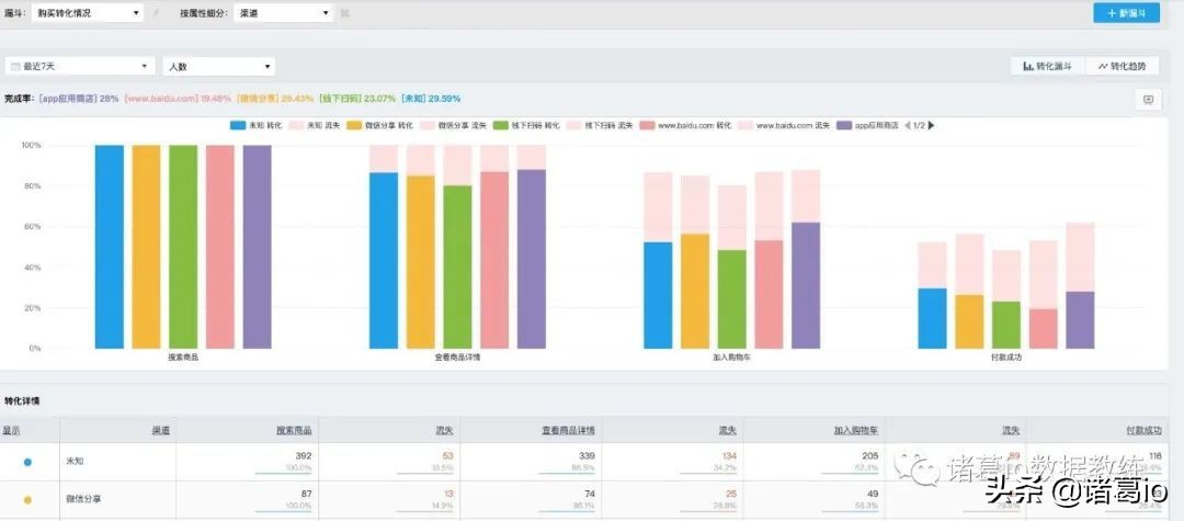 三个数据分析的技巧：找趋势、看分布、做细化