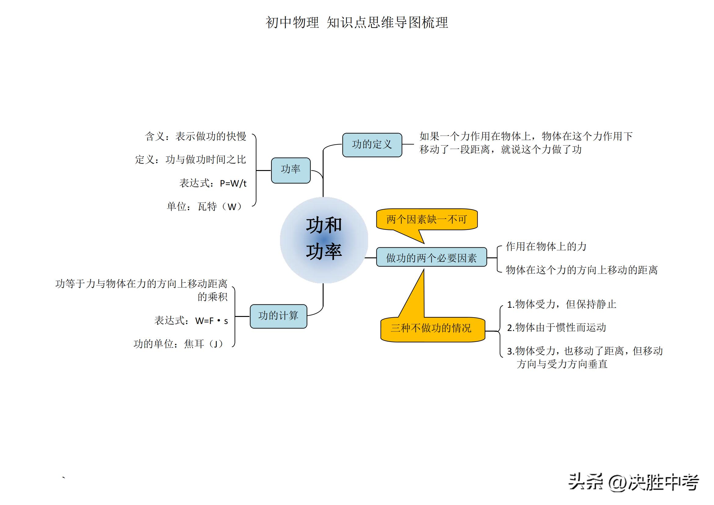 初中物理核心知识思维导图梳理，不管预习，还是复习，都要死磕它