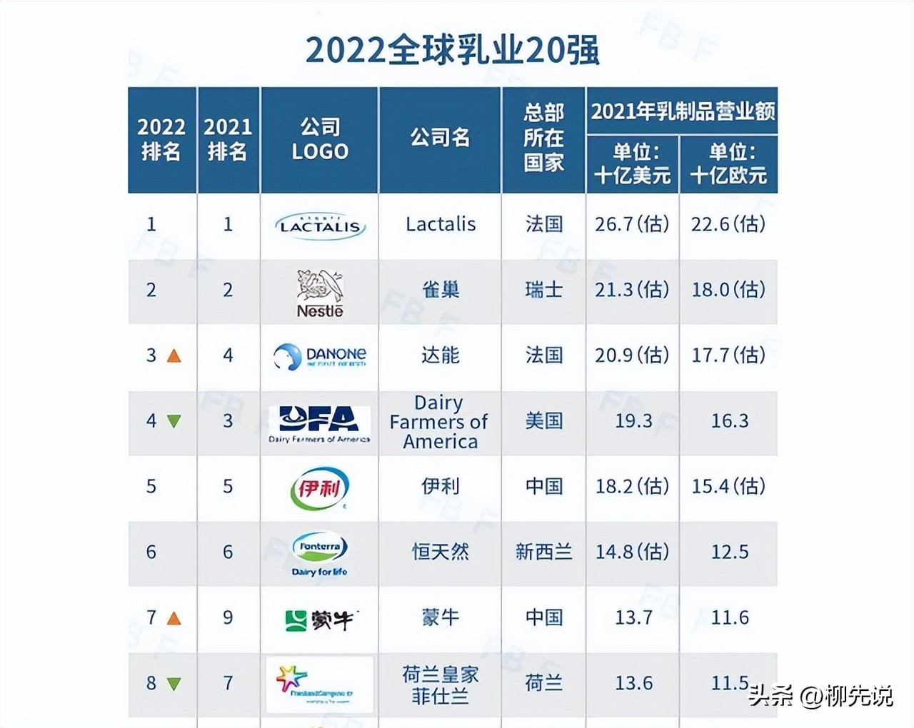 2023年全球乳业20强中文名单,中国乳业20强排名蒙牛