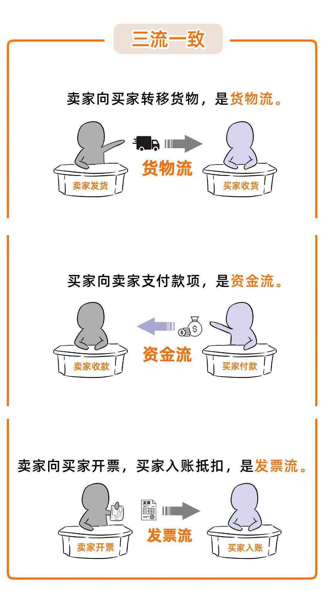 三流不一致需要取得什么证明,三流不一致可以吗