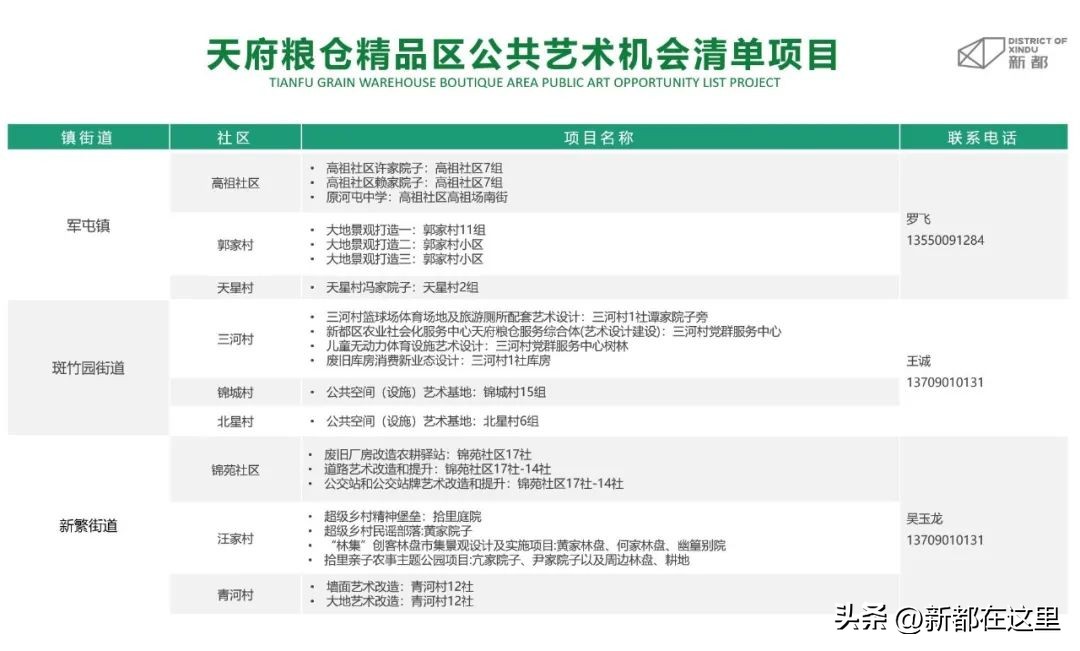 天府粮仓示范区建设,天府新区100亿最新项目