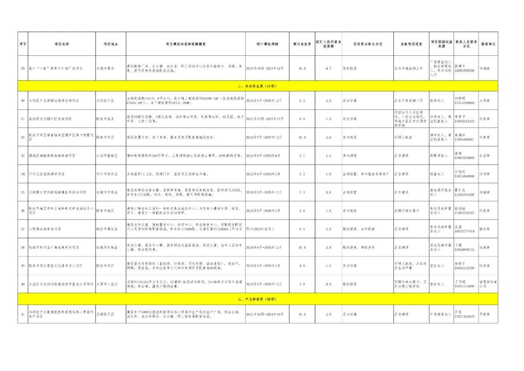 山西首批项目投资1500亿元,山西第一批民间资本推介项目进展