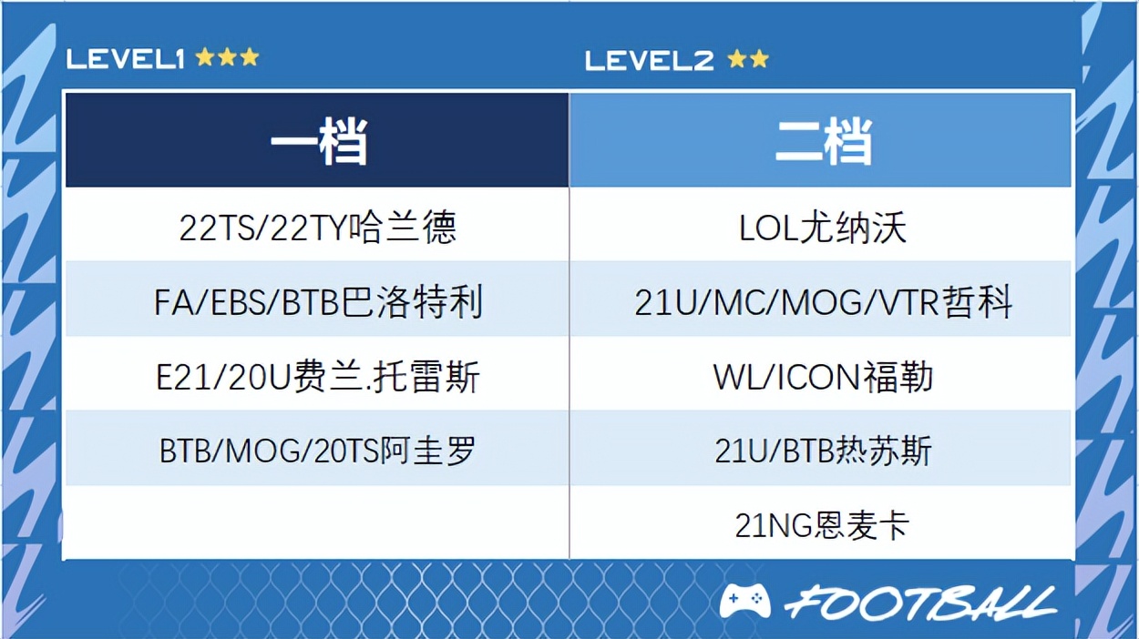 fifaonline4最新低配队套,fifaonline4工资帽300