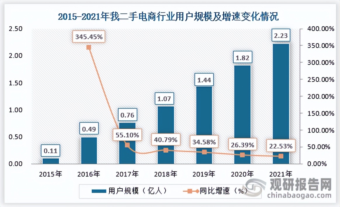 二手电商平台发展趋势,二手电商目前的问题
