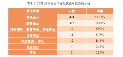 中国石油大学（北京）：毕业去向落实率96.87%！很实惠
