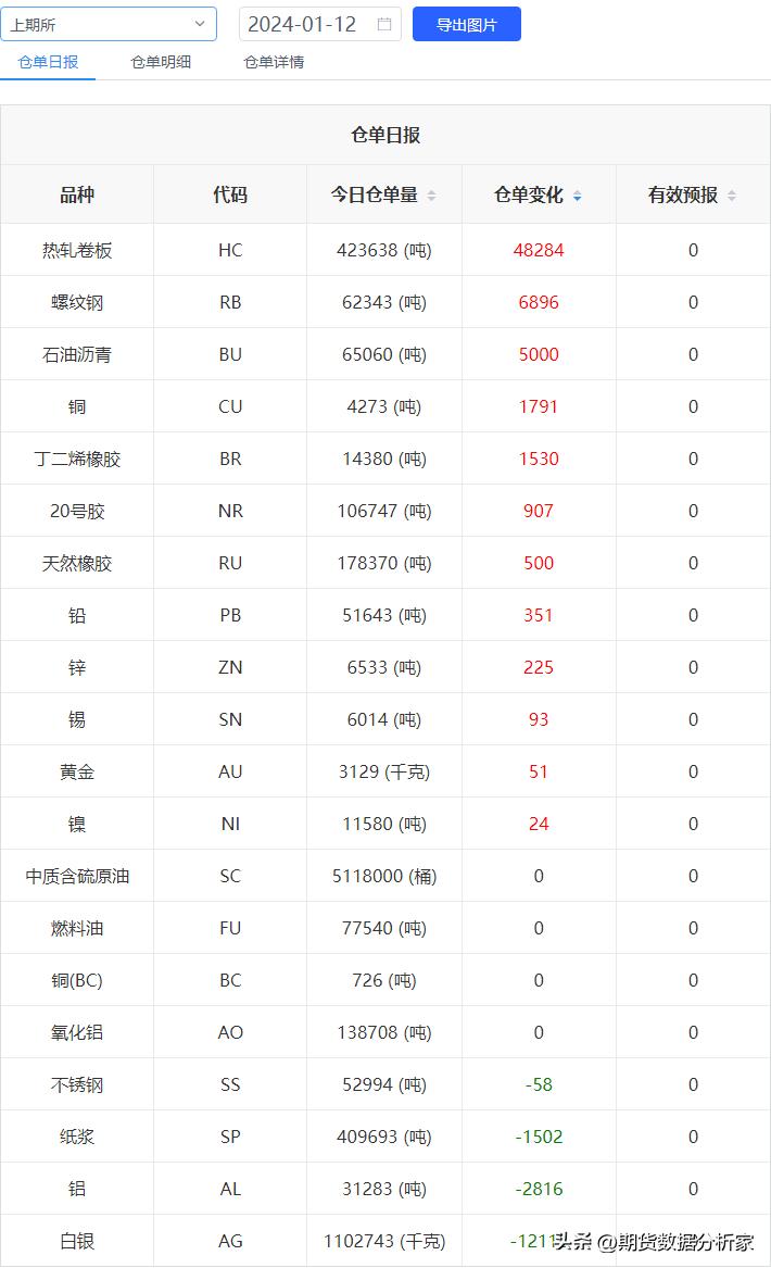 期货仓单增加价格下跌,期货哪里可以看仓单变化
