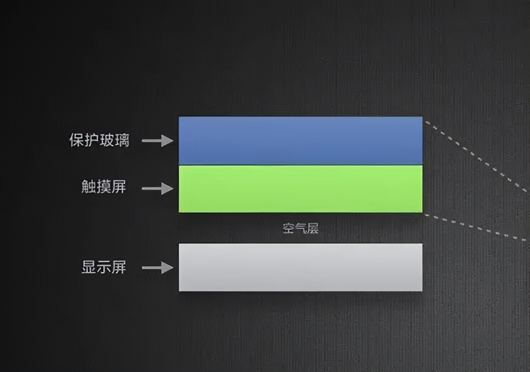 手机屏幕全贴合和非全贴合的区别,全贴合屏幕和非全贴合