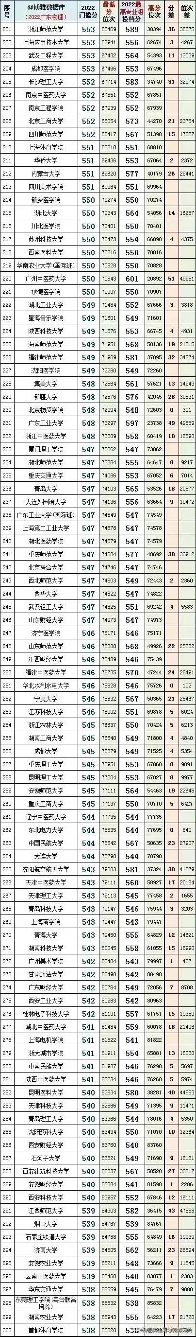 2022年广东省本科院校投档线排名,广东考外省本科院校排名及分数线