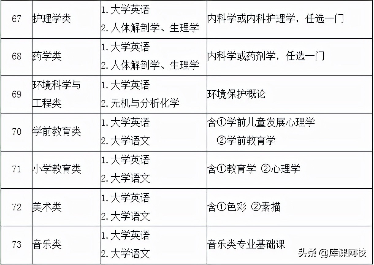 专升本不知道报什么专业什么院校,专升本不知道专业要考什么在哪查