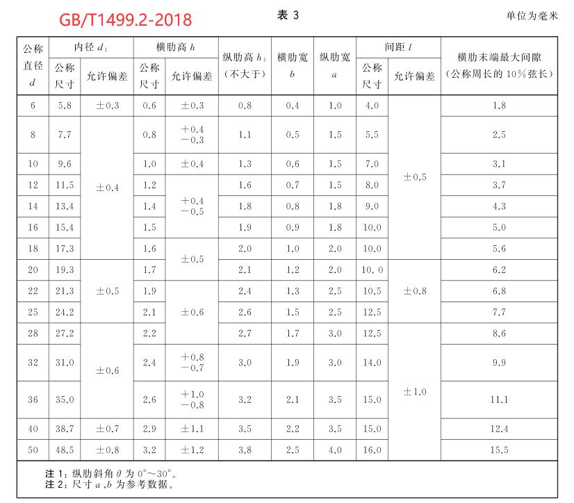 建筑材料钢筋进场验收标准,建筑工程钢筋送检资料怎么做