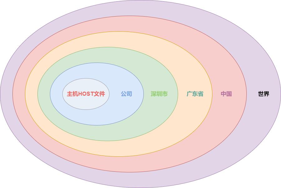 dns解析示意图,dns原理图讲解