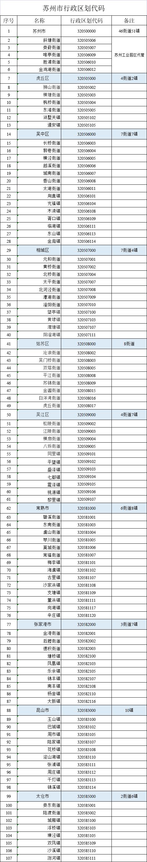 江苏省苏州市行政区划代码,苏州市吴江区行政区划代码