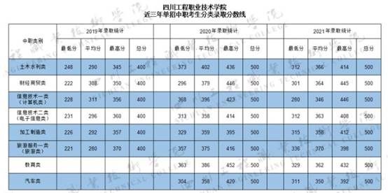四川省单招历年报名人数分数表,四川单招专科200-300分公办学校