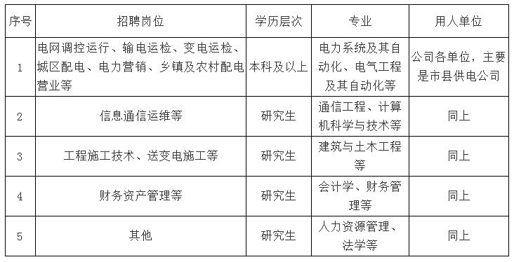 国家电网2023提供电网岗位,国家电网2024年毕业生招聘