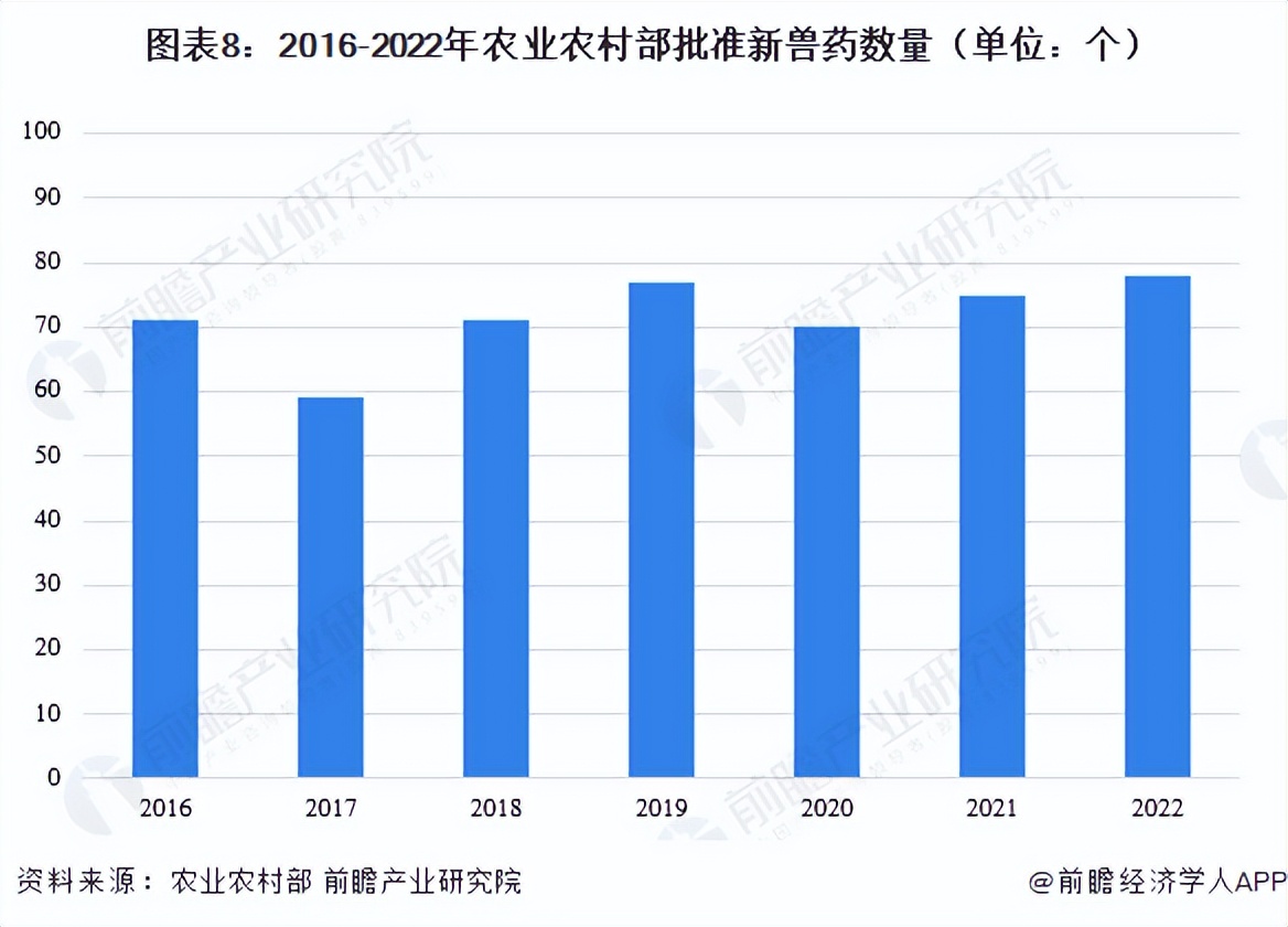 预见2023：《2023年中国兽药行业全景图谱》（附发展趋势）