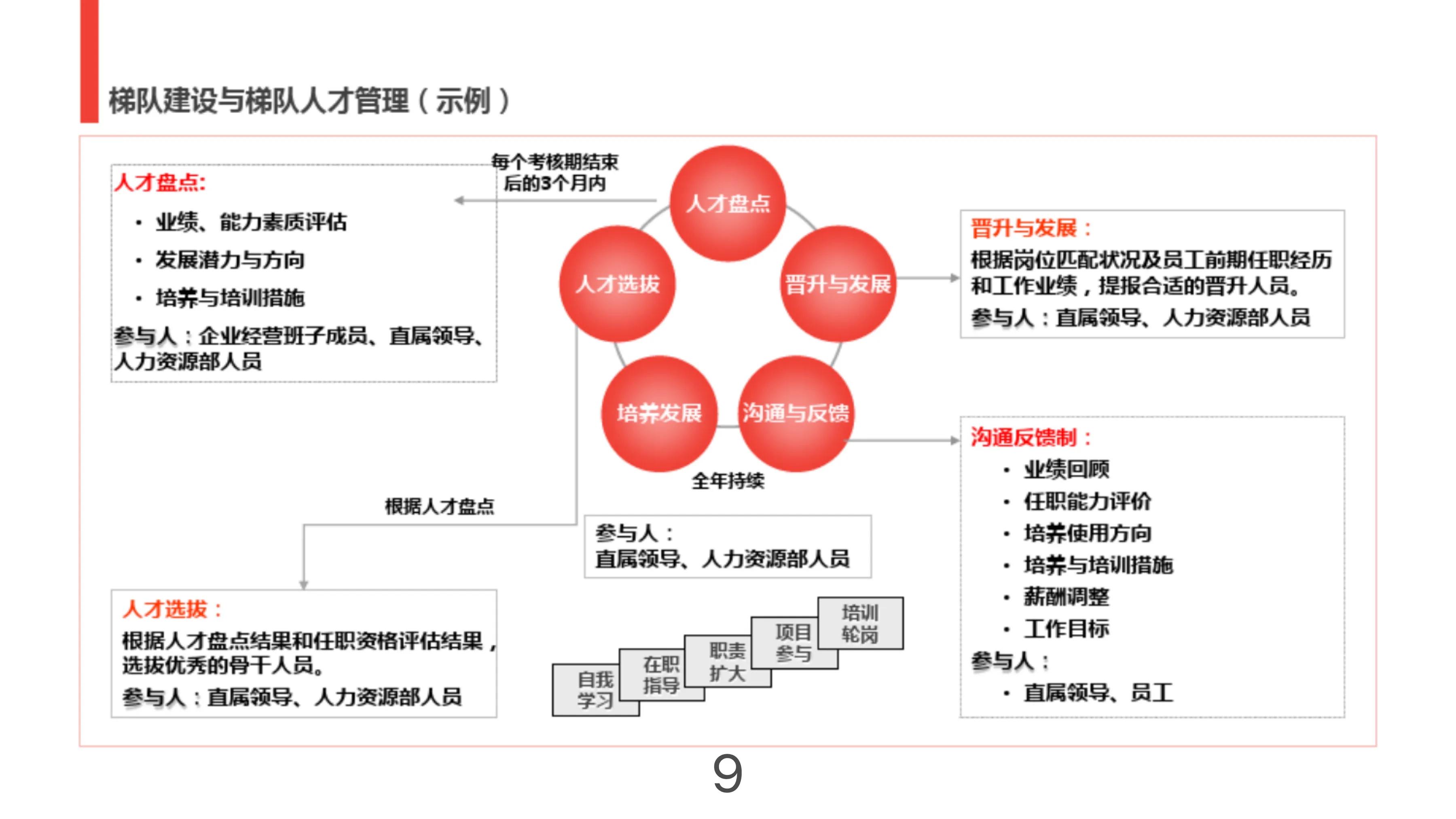 人才梯队建设最重要的一环,这才是人才梯队建设