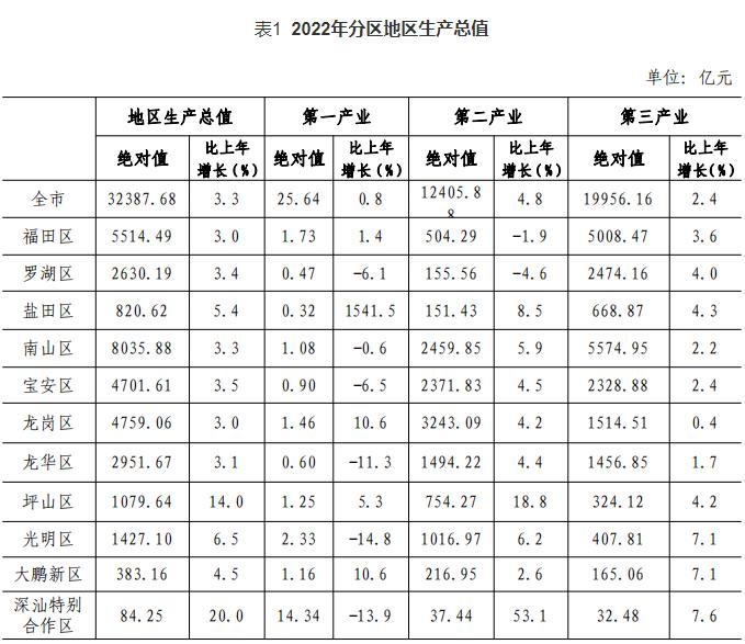 深圳人口密集度排名,深圳各区人口排名前十名