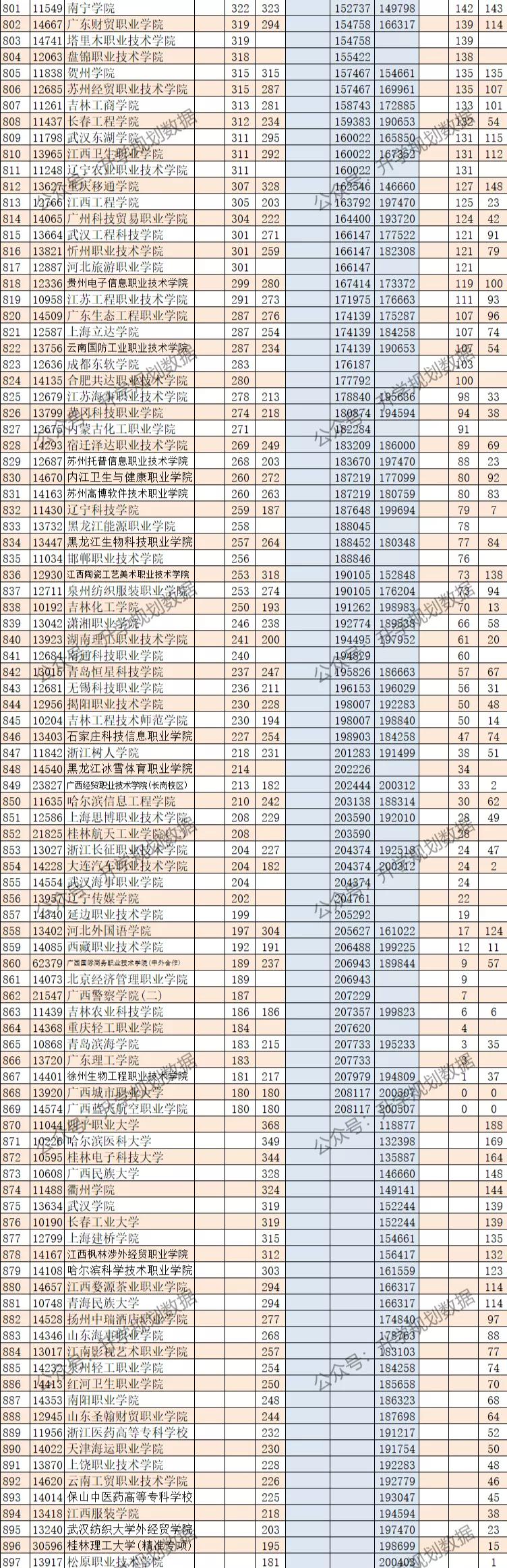 广西2021专科理科投档线位次,广西专科位次对照表