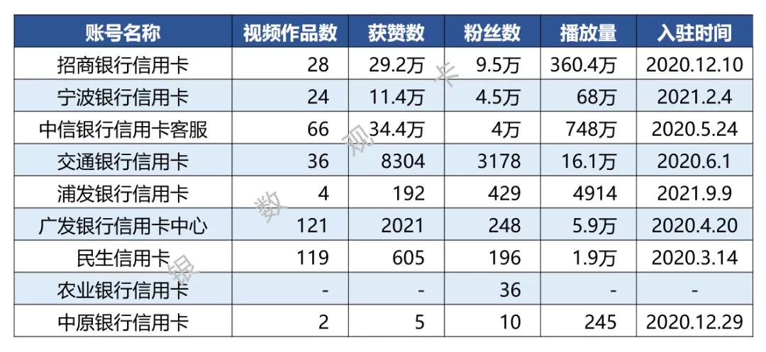 聚焦B站：“Z世代”信用卡营销怎么做？95后带你看年轻人关注什么