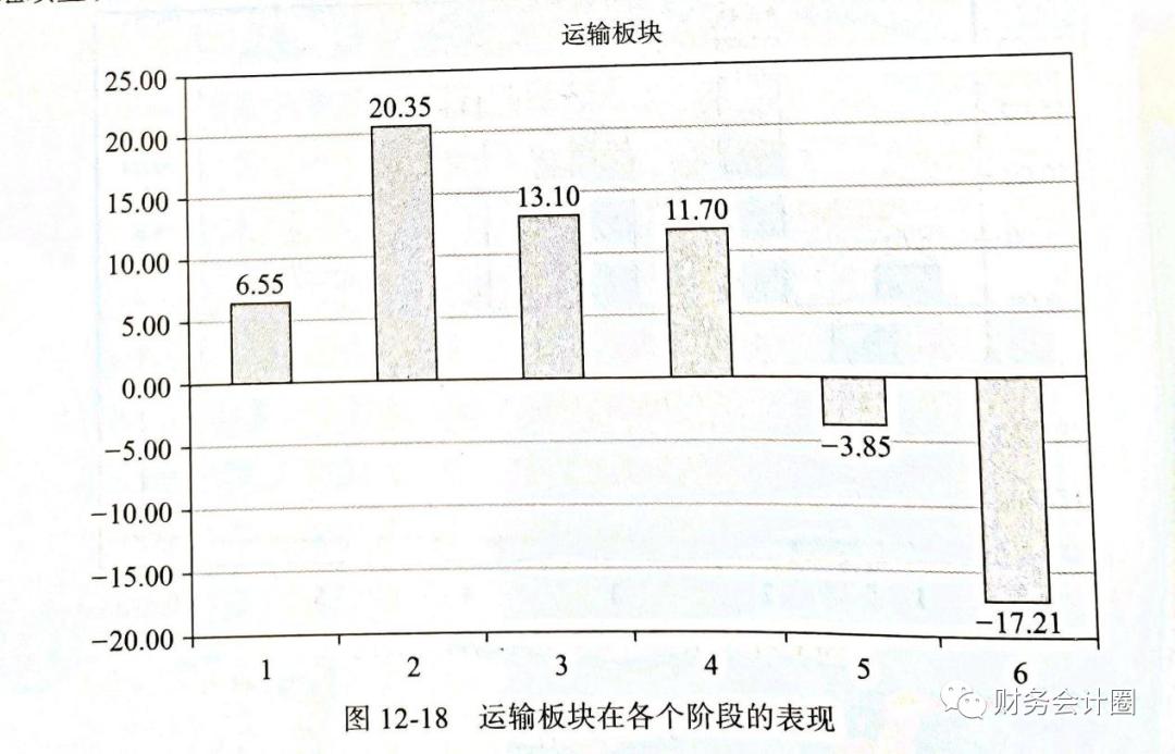 「行业分析」交通运输行业在经济周期各阶段的股价表现与投资策略