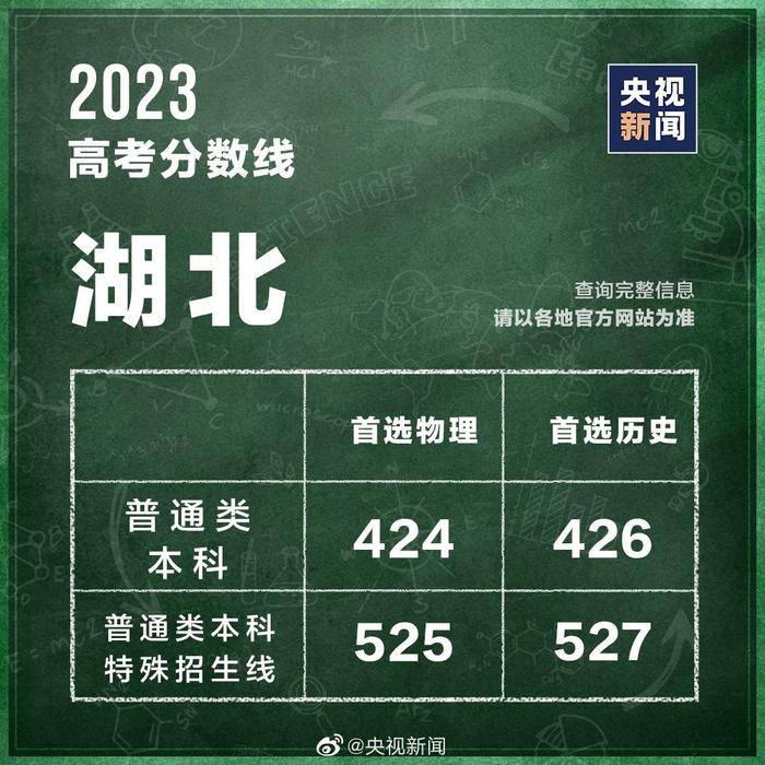 山西2023文科高考分数线会降低吗,重庆医科大学2023高考录取分数线