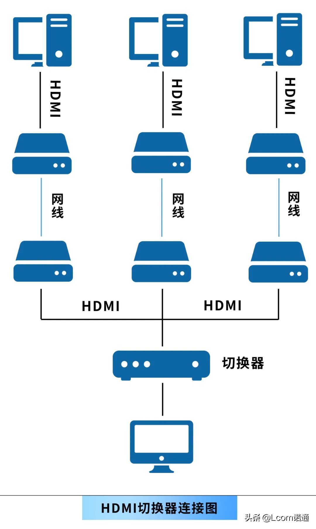 怎么让hdmi传得更远,hdmi延长方法分享