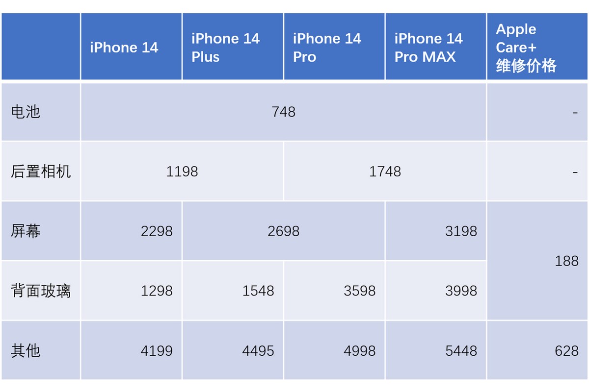 iphone14pro有applecare维修价格,苹果14pro的applecare维修价格