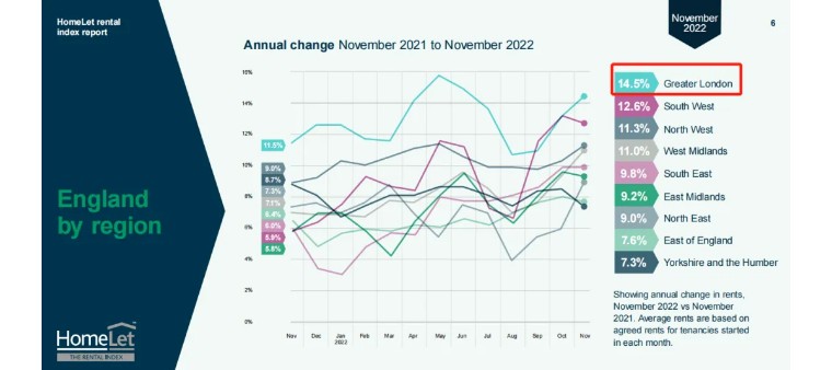 11月租赁数据出炉，Londoner的房租收入比超35%